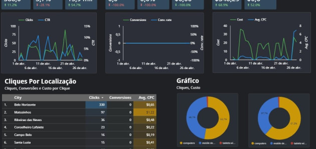 Gestão de Google Ads para gerar leads e oportunidades